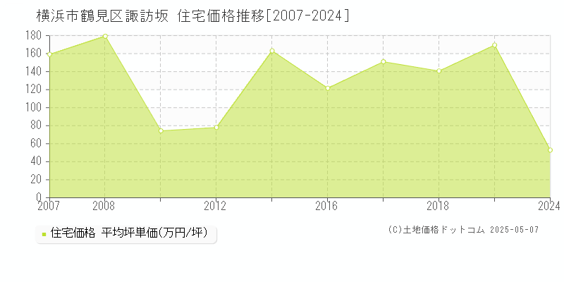 横浜市鶴見区諏訪坂の住宅価格推移グラフ 