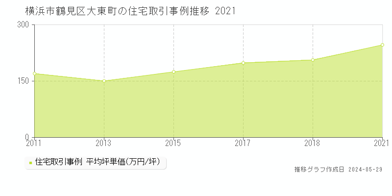 横浜市鶴見区大東町の住宅取引事例推移グラフ 