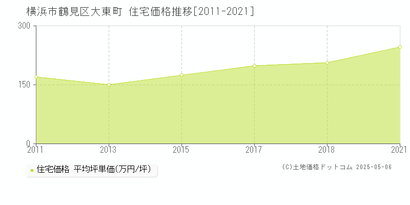 大東町(横浜市鶴見区)の住宅価格推移グラフ(坪単価)[2011-2021年]