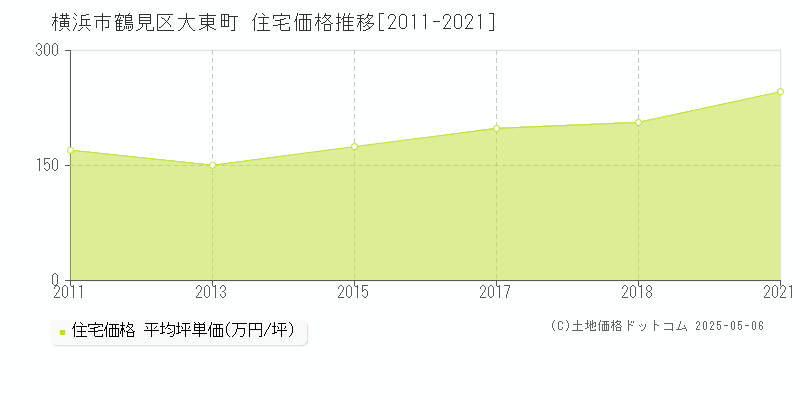 横浜市鶴見区大東町の住宅価格推移グラフ 