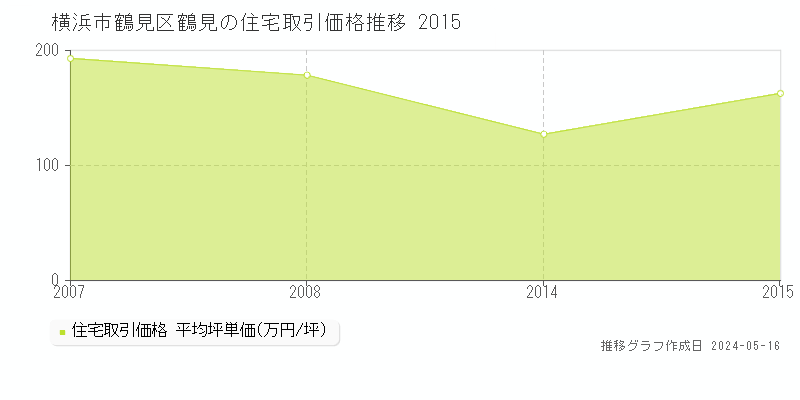 横浜市鶴見区鶴見の住宅取引事例推移グラフ 