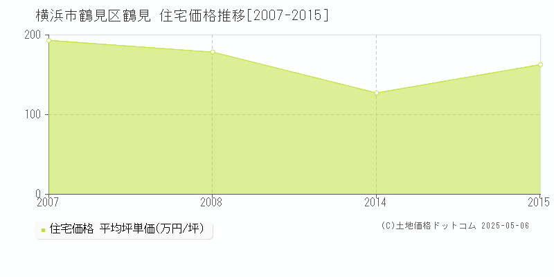 鶴見(横浜市鶴見区)の住宅価格推移グラフ(坪単価)[2007-2015年]
