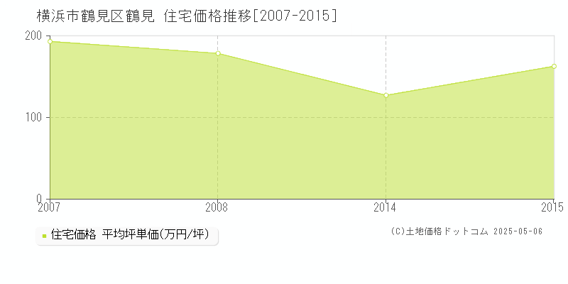 横浜市鶴見区鶴見の住宅価格推移グラフ 