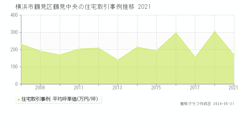 横浜市鶴見区鶴見中央の住宅取引事例推移グラフ 