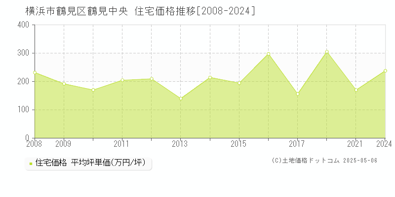 鶴見中央(横浜市鶴見区)の住宅価格推移グラフ(坪単価)[2008-2024年]