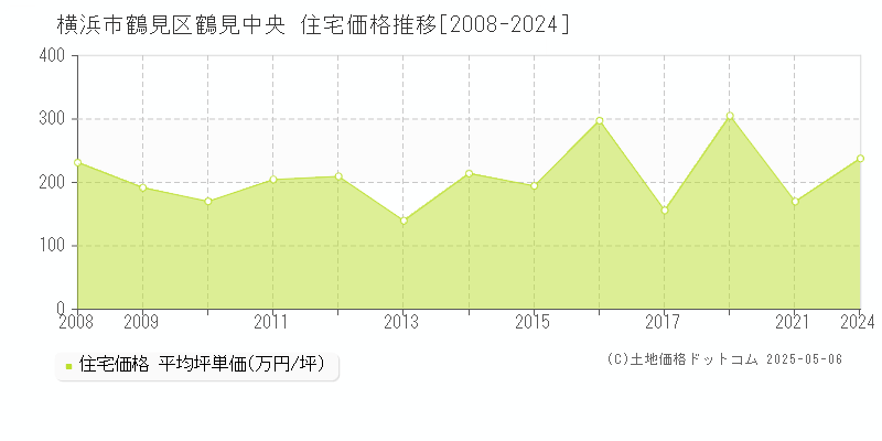 横浜市鶴見区鶴見中央の住宅価格推移グラフ 