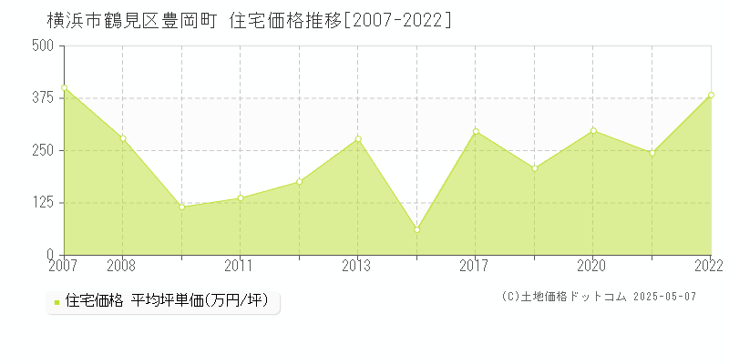 横浜市鶴見区豊岡町の住宅取引事例推移グラフ 