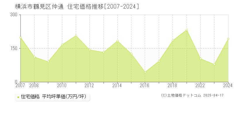 横浜市鶴見区仲通の住宅取引事例推移グラフ 