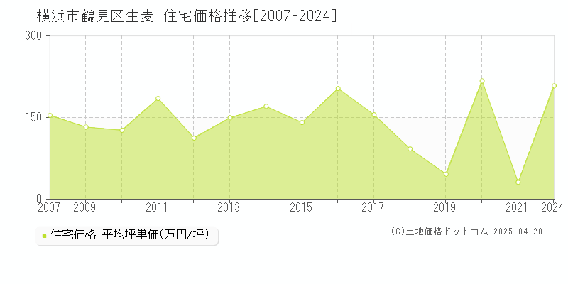 横浜市鶴見区生麦の住宅取引事例推移グラフ 