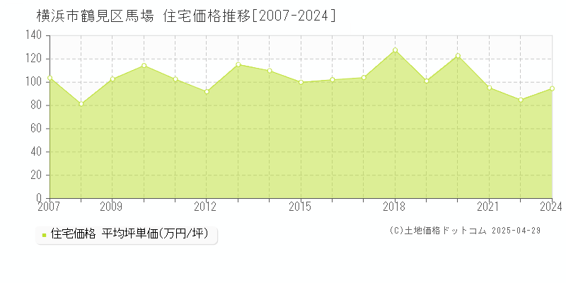 横浜市鶴見区馬場の住宅価格推移グラフ 