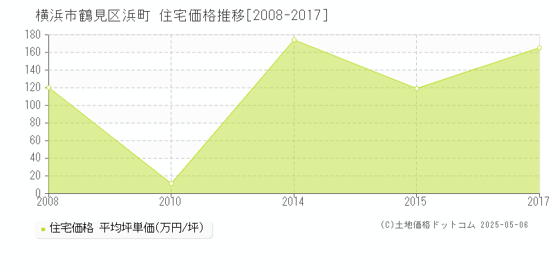 浜町(横浜市鶴見区)の住宅価格推移グラフ(坪単価)[2008-2017年]
