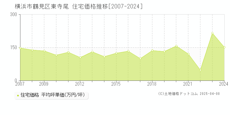 横浜市鶴見区東寺尾の住宅価格推移グラフ 