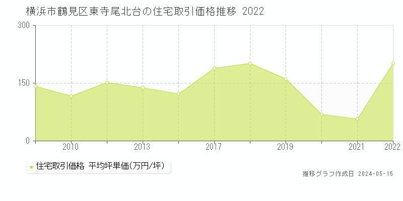 横浜市鶴見区東寺尾北台の住宅価格推移グラフ 