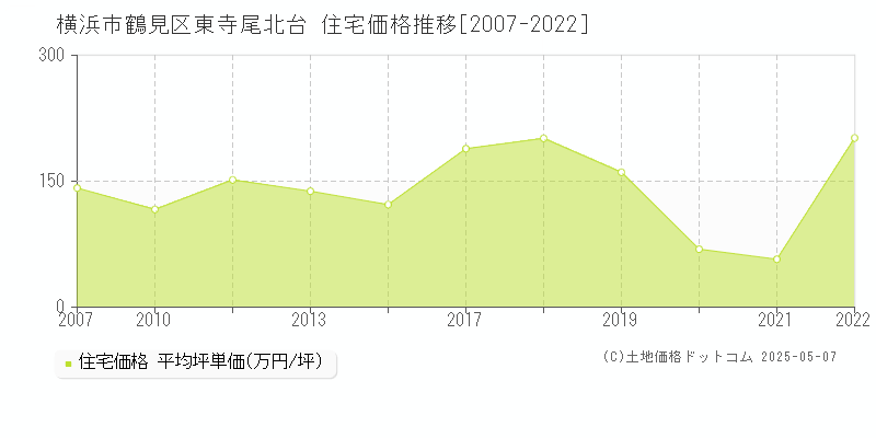 東寺尾北台(横浜市鶴見区)の住宅価格推移グラフ(坪単価)[2007-2022年]