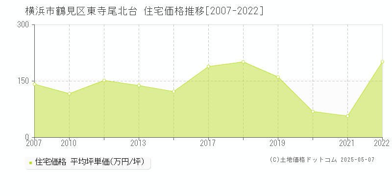 横浜市鶴見区東寺尾北台の住宅価格推移グラフ 