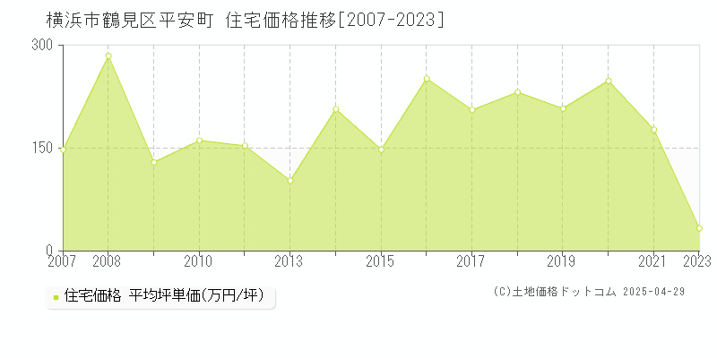 横浜市鶴見区平安町の住宅価格推移グラフ 