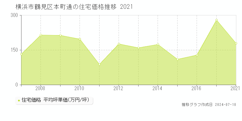 横浜市鶴見区本町通の住宅価格推移グラフ 