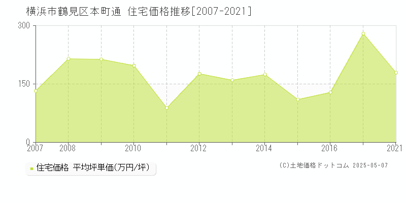 本町通(横浜市鶴見区)の住宅価格推移グラフ(坪単価)[2007-2021年]