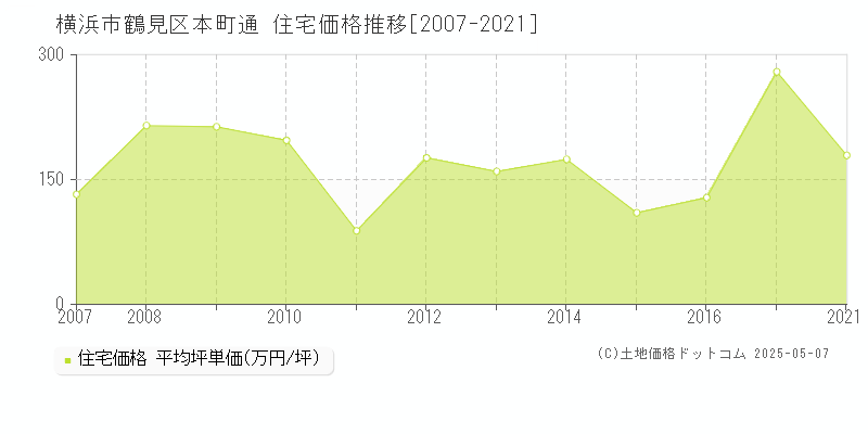 横浜市鶴見区本町通の住宅価格推移グラフ 