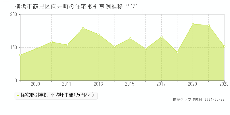 横浜市鶴見区向井町の住宅価格推移グラフ 