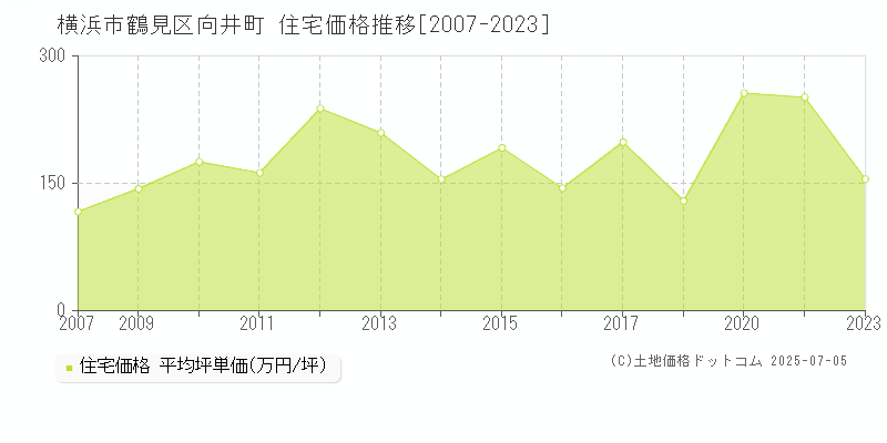 向井町(横浜市鶴見区)の住宅価格推移グラフ(坪単価)[2007-2023年]
