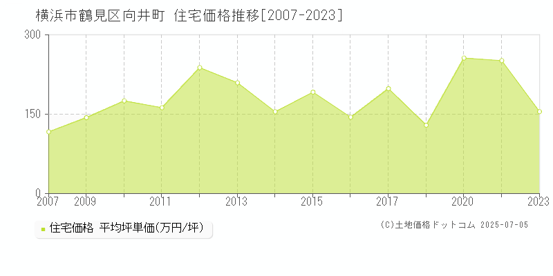 横浜市鶴見区向井町の住宅価格推移グラフ 