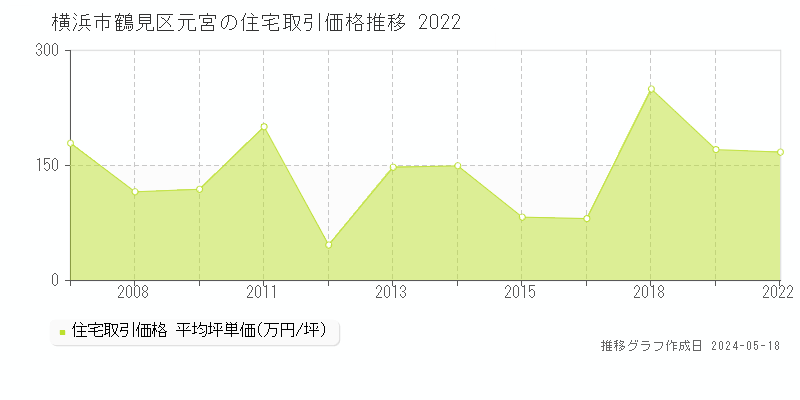 横浜市鶴見区元宮の住宅取引事例推移グラフ 