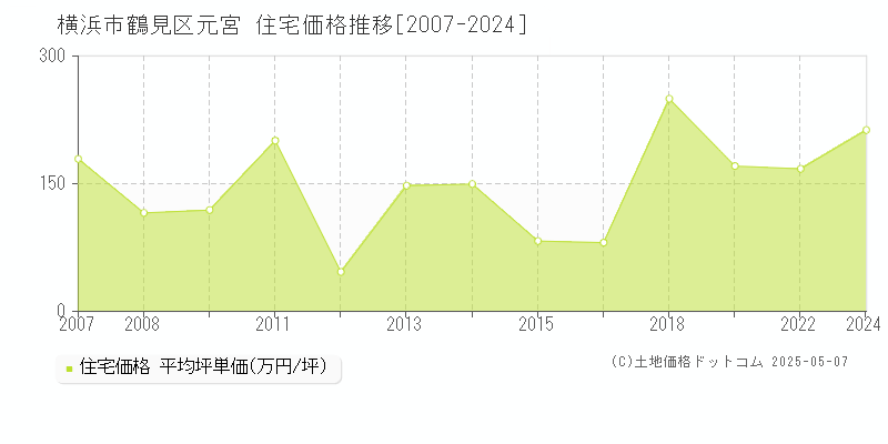 元宮(横浜市鶴見区)の住宅価格推移グラフ(坪単価)[2007-2024年]