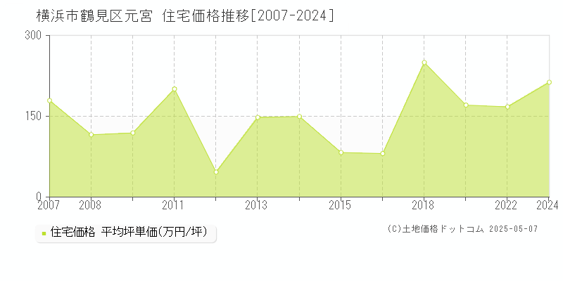 横浜市鶴見区元宮の住宅価格推移グラフ 