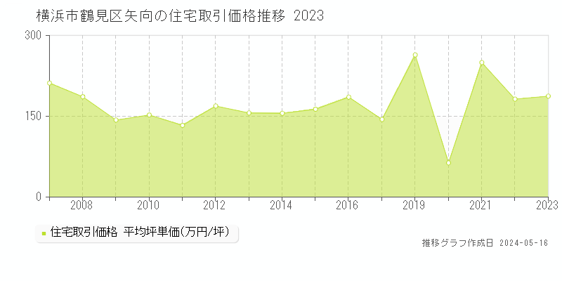 横浜市鶴見区矢向の住宅取引価格推移グラフ 