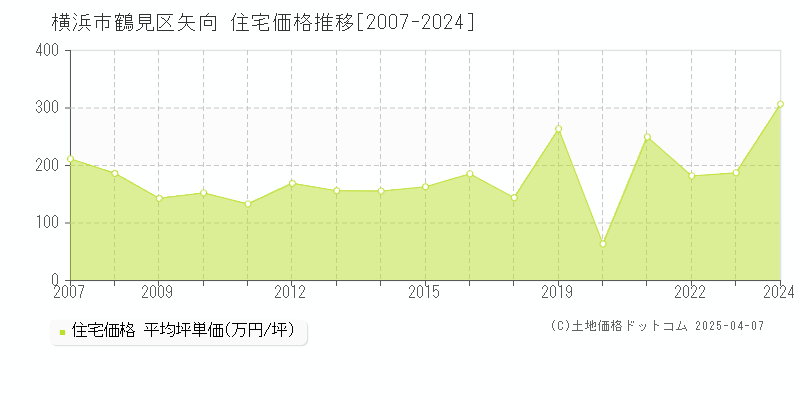 横浜市鶴見区矢向の住宅価格推移グラフ 