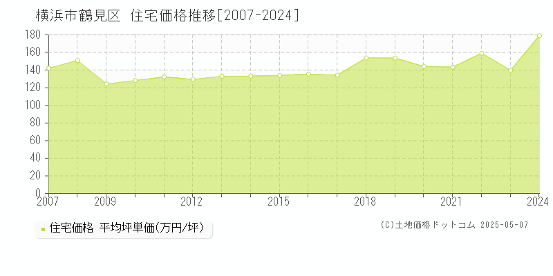 横浜市鶴見区(神奈川県)の住宅価格推移グラフ(坪単価)[2007-2024年]
