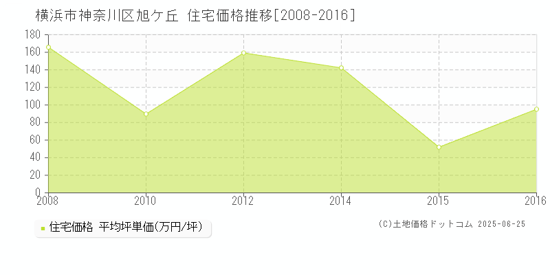 旭ケ丘(横浜市神奈川区)の住宅価格推移グラフ(坪単価)[2008-2016年]