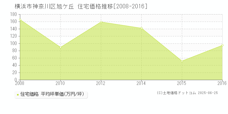 横浜市神奈川区旭ケ丘の住宅価格推移グラフ 