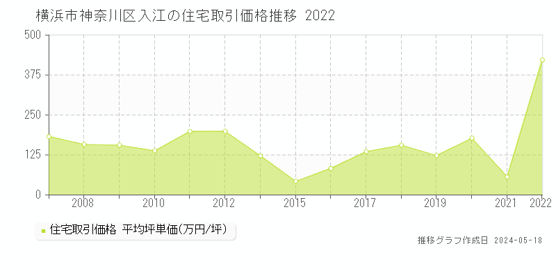 横浜市神奈川区入江の住宅取引価格推移グラフ 