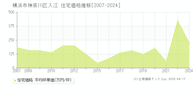 横浜市神奈川区入江の住宅価格推移グラフ 