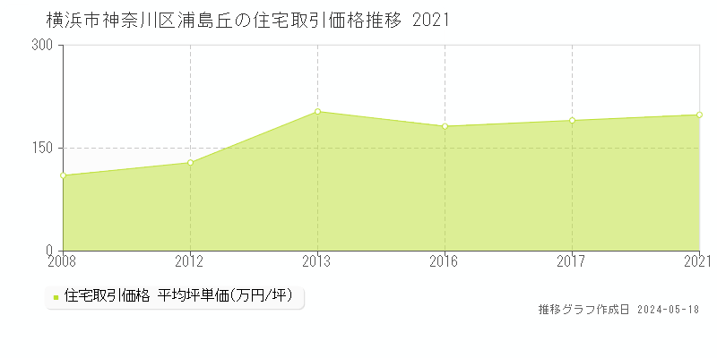 横浜市神奈川区浦島丘の住宅取引価格推移グラフ 