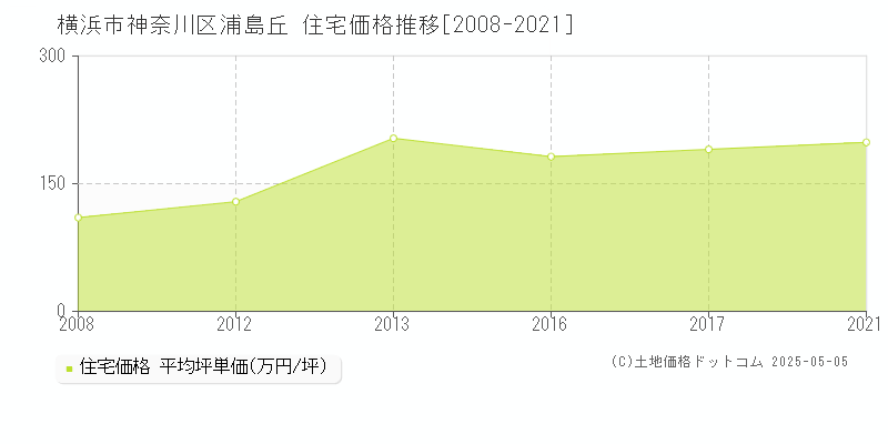 浦島丘(横浜市神奈川区)の住宅価格推移グラフ(坪単価)[2008-2021年]