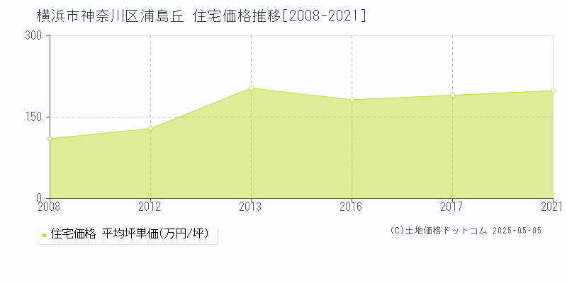 横浜市神奈川区浦島丘の住宅価格推移グラフ 