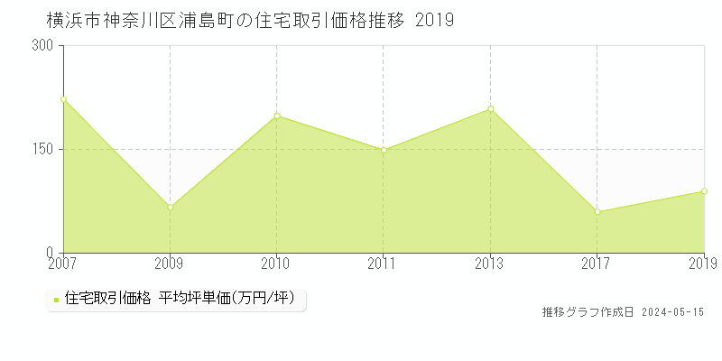横浜市神奈川区浦島町の住宅価格推移グラフ 