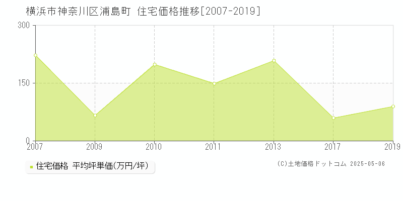 浦島町(横浜市神奈川区)の住宅価格推移グラフ(坪単価)[2007-2019年]