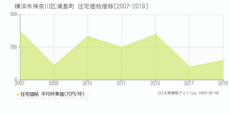 横浜市神奈川区浦島町の住宅価格推移グラフ 