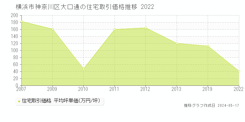横浜市神奈川区大口通の住宅取引事例推移グラフ 