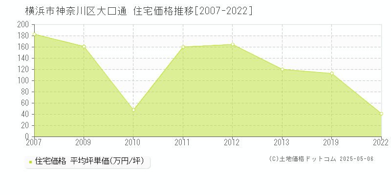 大口通(横浜市神奈川区)の住宅価格推移グラフ(坪単価)[2007-2022年]