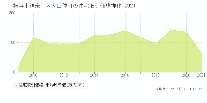 横浜市神奈川区大口仲町の住宅価格推移グラフ 