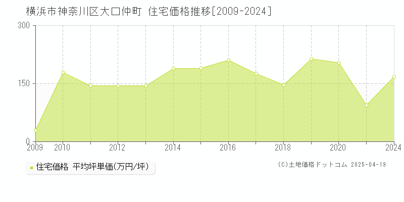 横浜市神奈川区大口仲町の住宅取引価格推移グラフ 