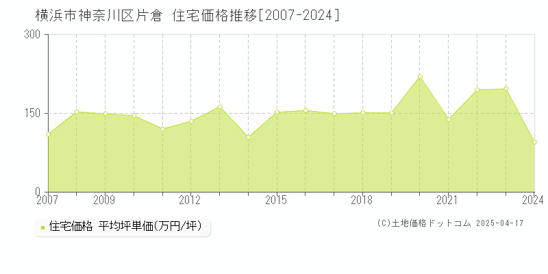 横浜市神奈川区片倉の住宅価格推移グラフ 