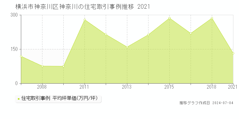 横浜市神奈川区神奈川の住宅価格推移グラフ 