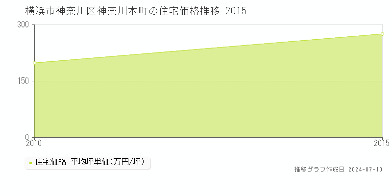横浜市神奈川区神奈川本町の住宅取引価格推移グラフ 