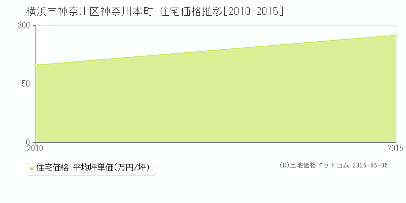 神奈川本町(横浜市神奈川区)の住宅価格推移グラフ(坪単価)[2010-2015年]